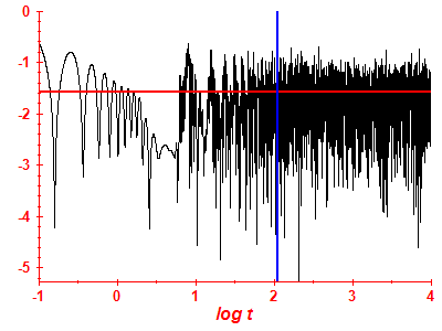 Survival probability log